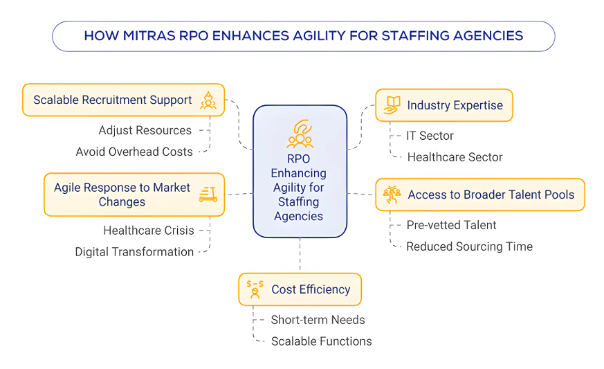 RPO Enhances Agility for Staffing Agencies