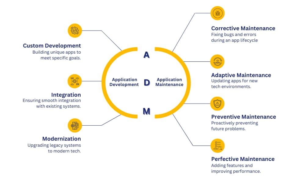 Application Development