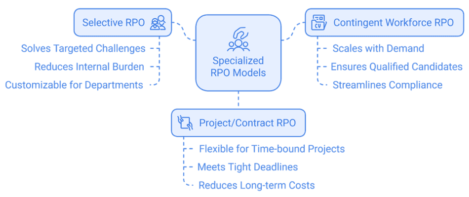 Specialized RPO Models